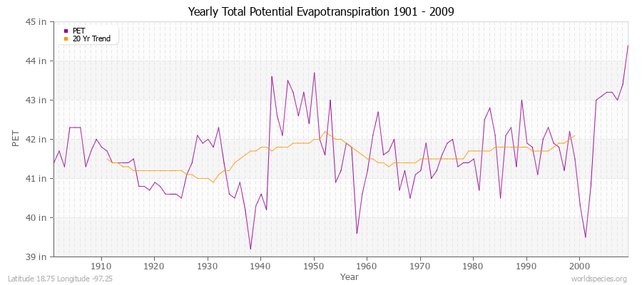 Yearly Total Potential Evapotranspiration 1901 - 2009 (English) Latitude 18.75 Longitude -97.25