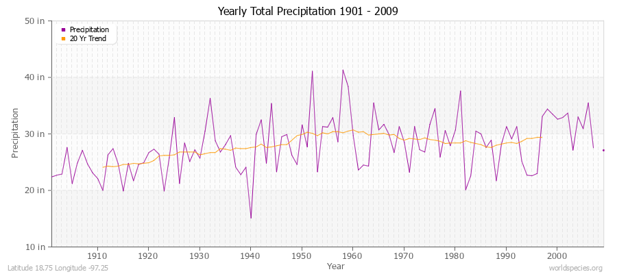 Yearly Total Precipitation 1901 - 2009 (English) Latitude 18.75 Longitude -97.25