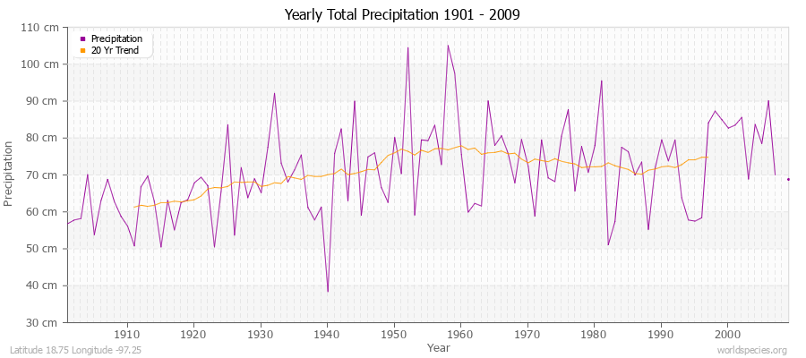 Yearly Total Precipitation 1901 - 2009 (Metric) Latitude 18.75 Longitude -97.25