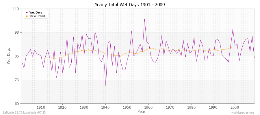 Yearly Total Wet Days 1901 - 2009 Latitude 18.75 Longitude -97.25
