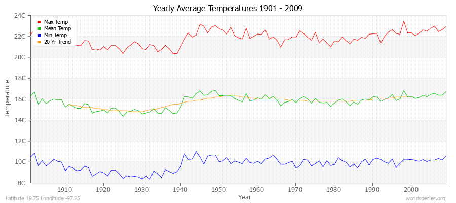 Yearly Average Temperatures 2010 - 2009 (Metric) Latitude 19.75 Longitude -97.25