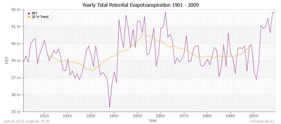 Yearly Total Potential Evapotranspiration 1901 - 2009 (English) Latitude 19.75 Longitude -97.25