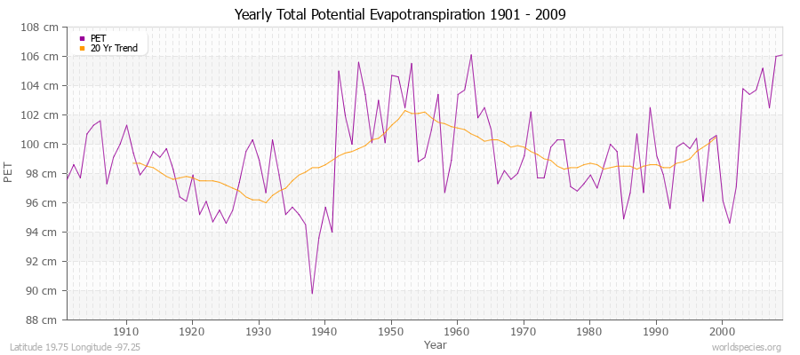 Yearly Total Potential Evapotranspiration 1901 - 2009 (Metric) Latitude 19.75 Longitude -97.25