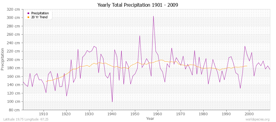 Yearly Total Precipitation 1901 - 2009 (Metric) Latitude 19.75 Longitude -97.25