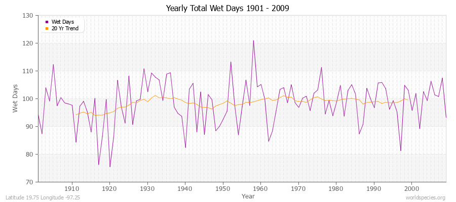 Yearly Total Wet Days 1901 - 2009 Latitude 19.75 Longitude -97.25
