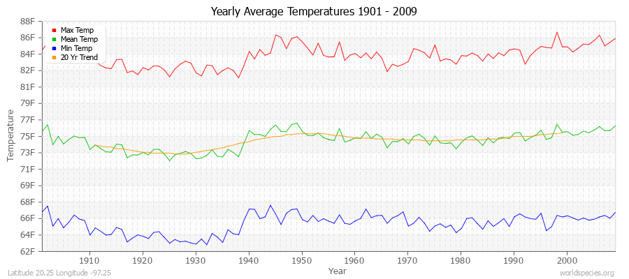 Yearly Average Temperatures 2010 - 2009 (English) Latitude 20.25 Longitude -97.25