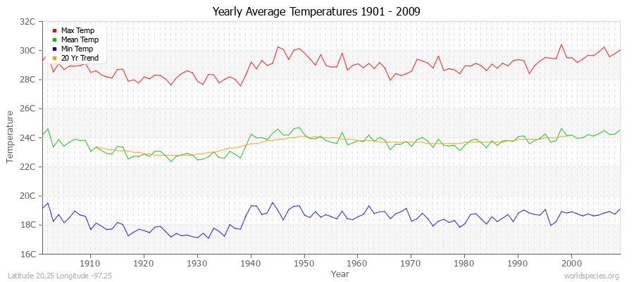 Yearly Average Temperatures 2010 - 2009 (Metric) Latitude 20.25 Longitude -97.25
