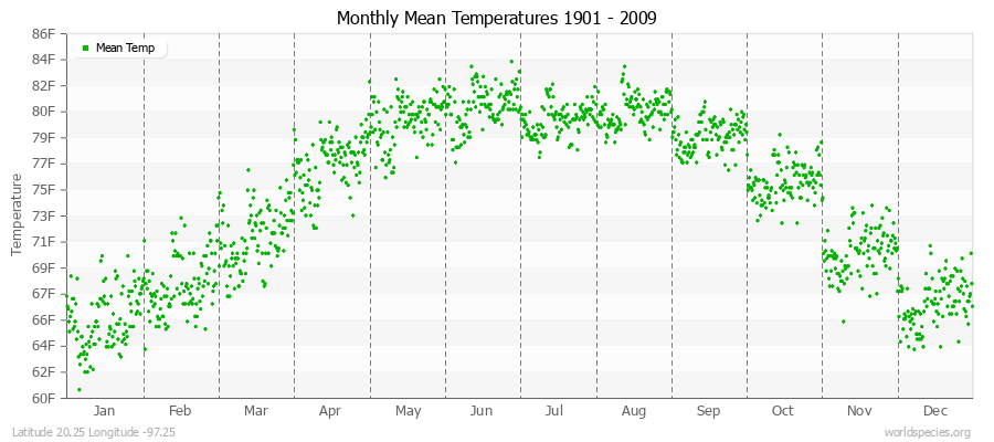 Monthly Mean Temperatures 1901 - 2009 (English) Latitude 20.25 Longitude -97.25