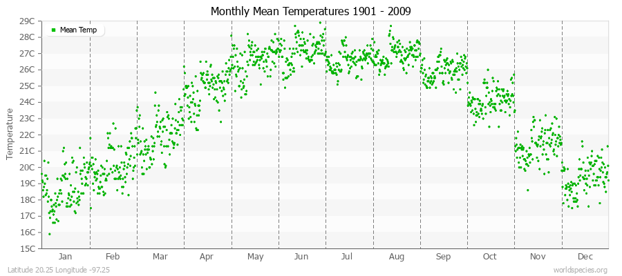 Monthly Mean Temperatures 1901 - 2009 (Metric) Latitude 20.25 Longitude -97.25