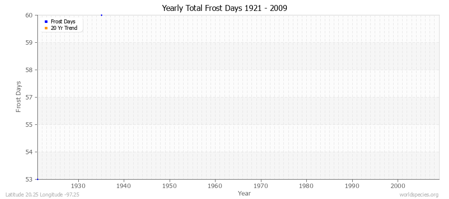 Yearly Total Frost Days 1921 - 2009 Latitude 20.25 Longitude -97.25