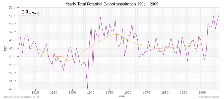 Yearly Total Potential Evapotranspiration 1901 - 2009 (English) Latitude 20.25 Longitude -97.25