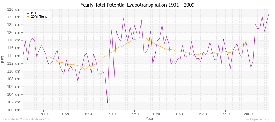 Yearly Total Potential Evapotranspiration 1901 - 2009 (Metric) Latitude 20.25 Longitude -97.25