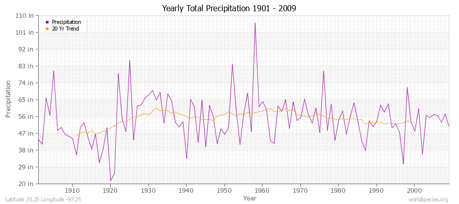 Yearly Total Precipitation 1901 - 2009 (English) Latitude 20.25 Longitude -97.25