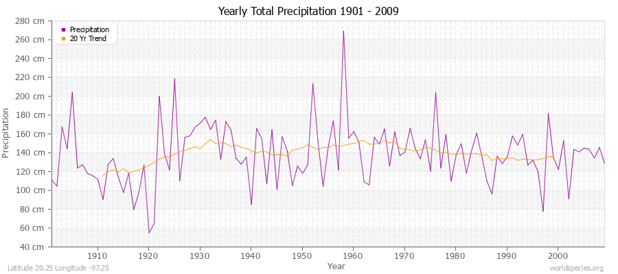 Yearly Total Precipitation 1901 - 2009 (Metric) Latitude 20.25 Longitude -97.25