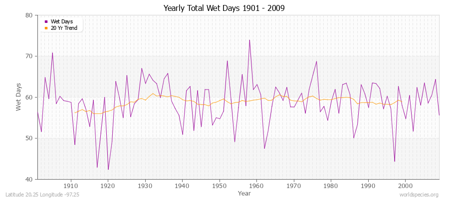 Yearly Total Wet Days 1901 - 2009 Latitude 20.25 Longitude -97.25