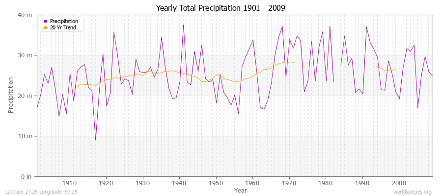 Yearly Total Precipitation 1901 - 2009 (English) Latitude 27.25 Longitude -97.25