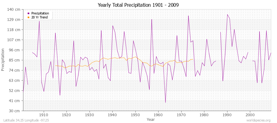 Yearly Total Precipitation 1901 - 2009 (Metric) Latitude 34.25 Longitude -97.25
