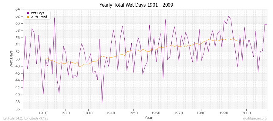 Yearly Total Wet Days 1901 - 2009 Latitude 34.25 Longitude -97.25