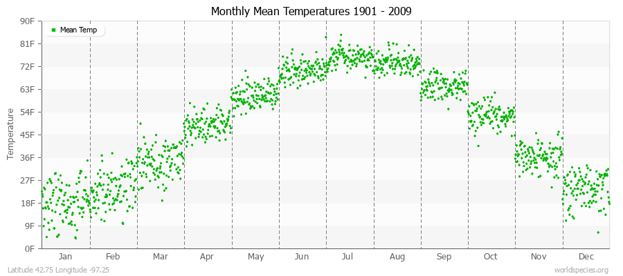 Monthly Mean Temperatures 1901 - 2009 (English) Latitude 42.75 Longitude -97.25