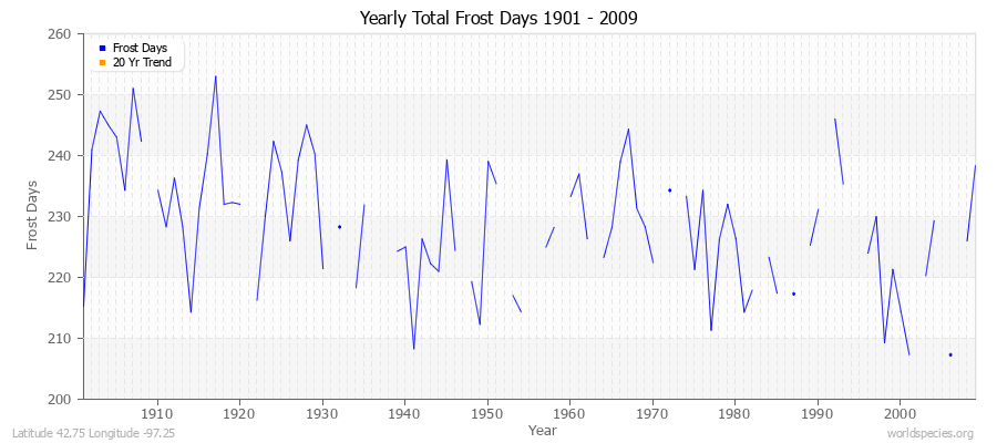 Yearly Total Frost Days 1901 - 2009 Latitude 42.75 Longitude -97.25