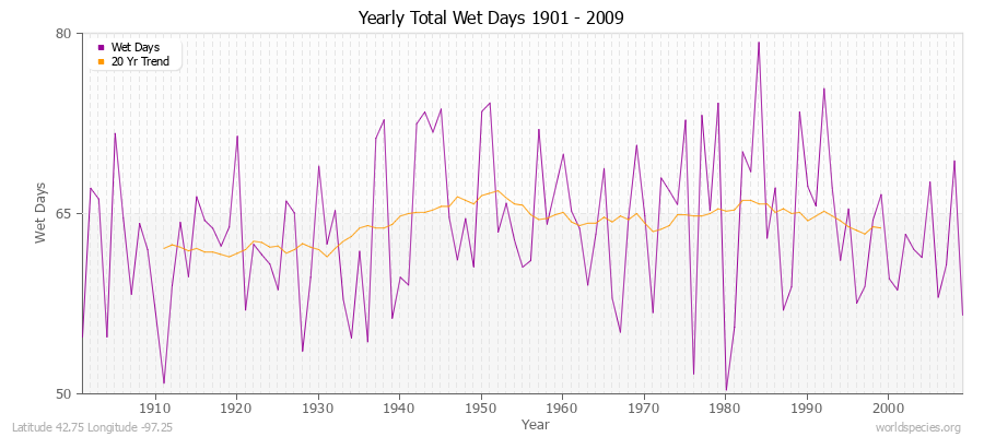 Yearly Total Wet Days 1901 - 2009 Latitude 42.75 Longitude -97.25