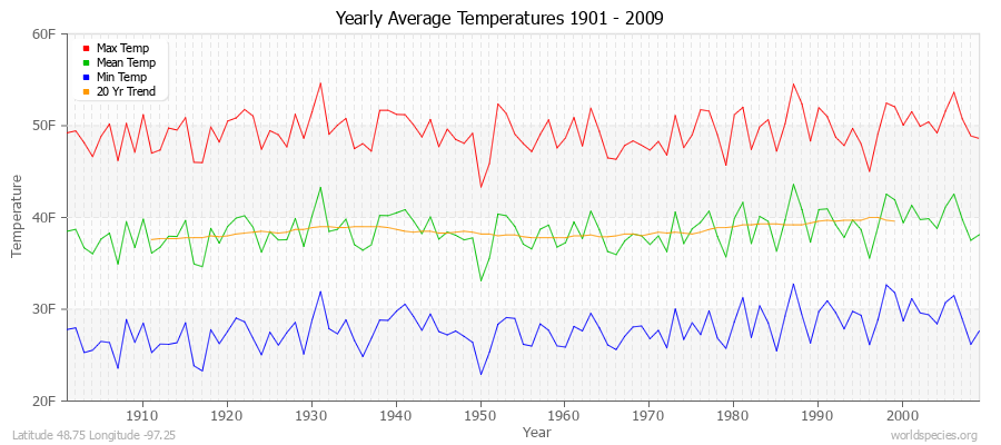 Yearly Average Temperatures 2010 - 2009 (English) Latitude 48.75 Longitude -97.25