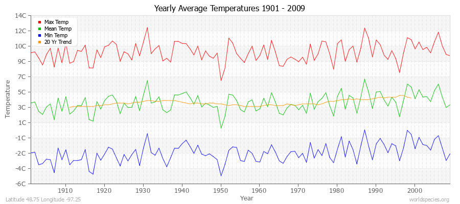 Yearly Average Temperatures 2010 - 2009 (Metric) Latitude 48.75 Longitude -97.25