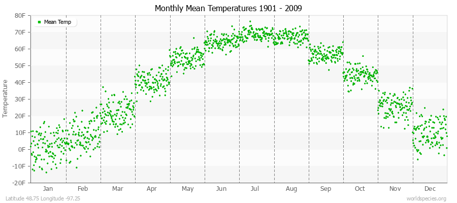 Monthly Mean Temperatures 1901 - 2009 (English) Latitude 48.75 Longitude -97.25
