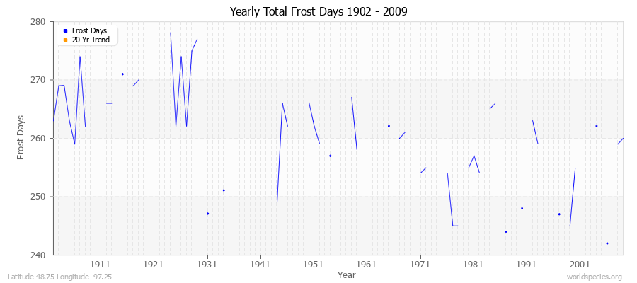 Yearly Total Frost Days 1902 - 2009 Latitude 48.75 Longitude -97.25