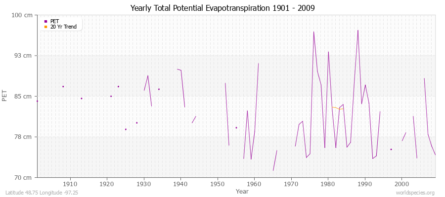 Yearly Total Potential Evapotranspiration 1901 - 2009 (Metric) Latitude 48.75 Longitude -97.25