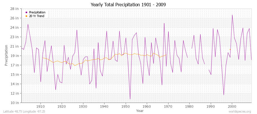 Yearly Total Precipitation 1901 - 2009 (English) Latitude 48.75 Longitude -97.25
