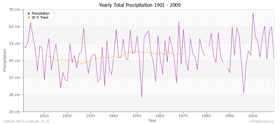 Yearly Total Precipitation 1901 - 2009 (Metric) Latitude 48.75 Longitude -97.25