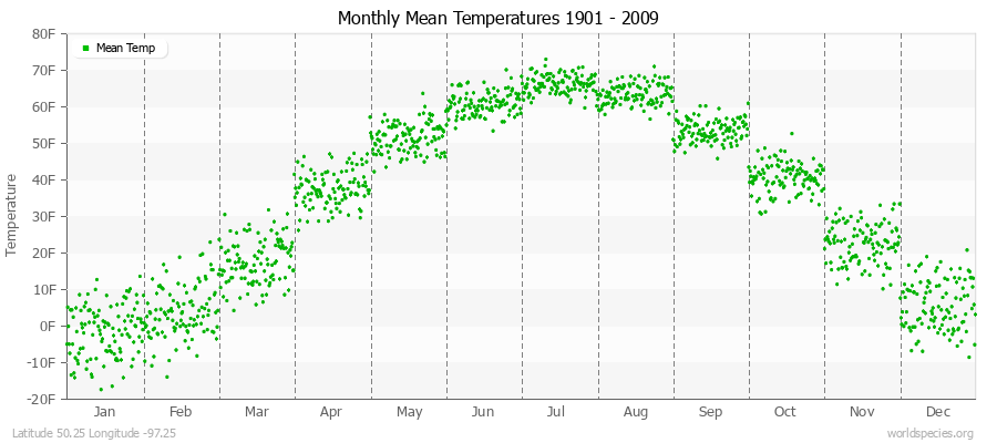 Monthly Mean Temperatures 1901 - 2009 (English) Latitude 50.25 Longitude -97.25