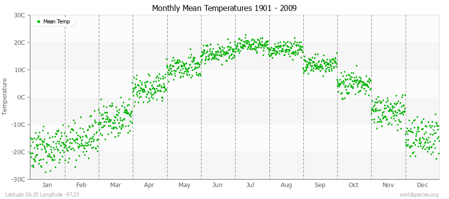 Monthly Mean Temperatures 1901 - 2009 (Metric) Latitude 50.25 Longitude -97.25