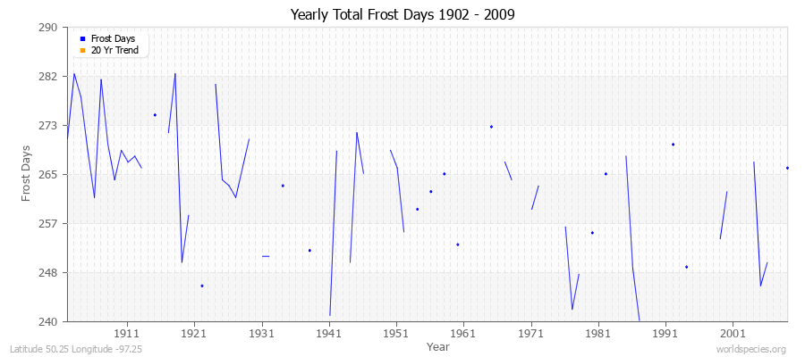 Yearly Total Frost Days 1902 - 2009 Latitude 50.25 Longitude -97.25