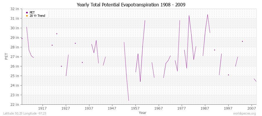 Yearly Total Potential Evapotranspiration 1908 - 2009 (English) Latitude 50.25 Longitude -97.25