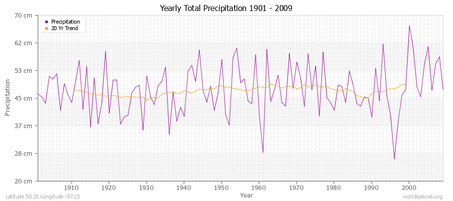 Yearly Total Precipitation 1901 - 2009 (Metric) Latitude 50.25 Longitude -97.25