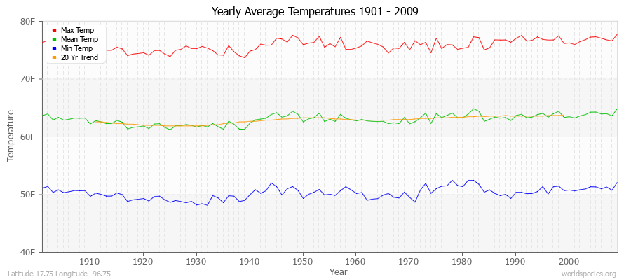 Yearly Average Temperatures 2010 - 2009 (English) Latitude 17.75 Longitude -96.75