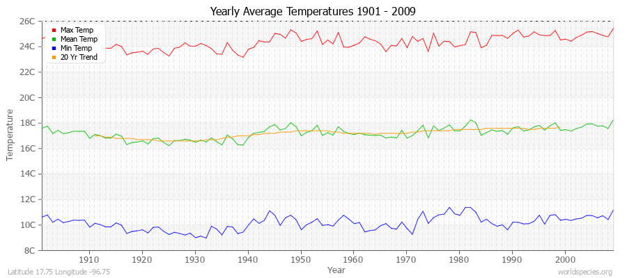 Yearly Average Temperatures 2010 - 2009 (Metric) Latitude 17.75 Longitude -96.75