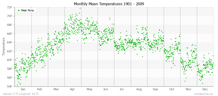 Monthly Mean Temperatures 1901 - 2009 (English) Latitude 17.75 Longitude -96.75