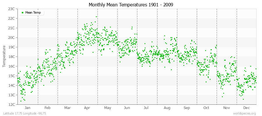 Monthly Mean Temperatures 1901 - 2009 (Metric) Latitude 17.75 Longitude -96.75