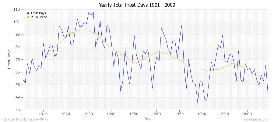 Yearly Total Frost Days 1901 - 2009 Latitude 17.75 Longitude -96.75