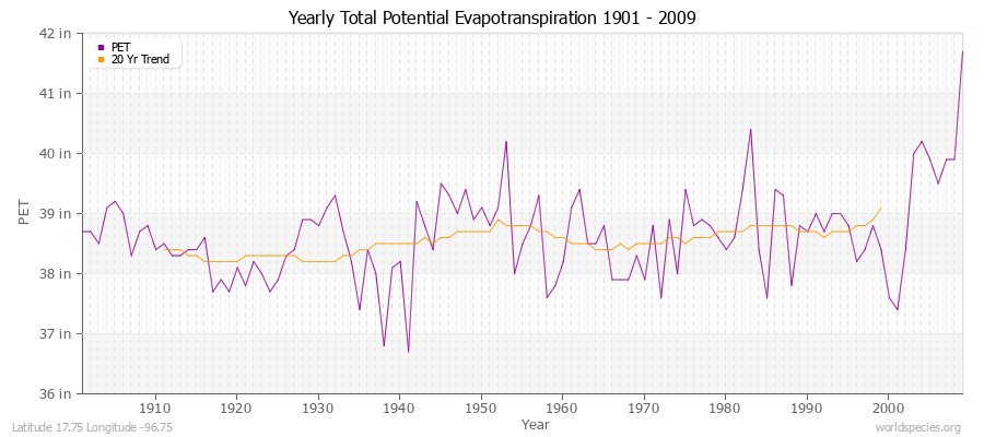 Yearly Total Potential Evapotranspiration 1901 - 2009 (English) Latitude 17.75 Longitude -96.75