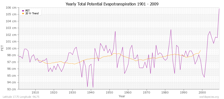 Yearly Total Potential Evapotranspiration 1901 - 2009 (Metric) Latitude 17.75 Longitude -96.75