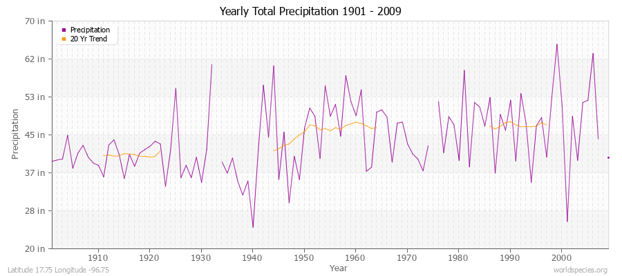 Yearly Total Precipitation 1901 - 2009 (English) Latitude 17.75 Longitude -96.75