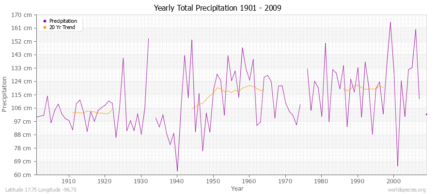 Yearly Total Precipitation 1901 - 2009 (Metric) Latitude 17.75 Longitude -96.75
