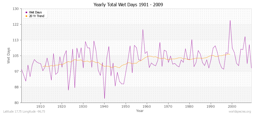 Yearly Total Wet Days 1901 - 2009 Latitude 17.75 Longitude -96.75