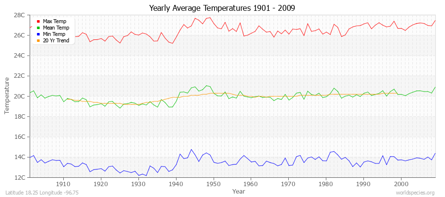 Yearly Average Temperatures 2010 - 2009 (Metric) Latitude 18.25 Longitude -96.75