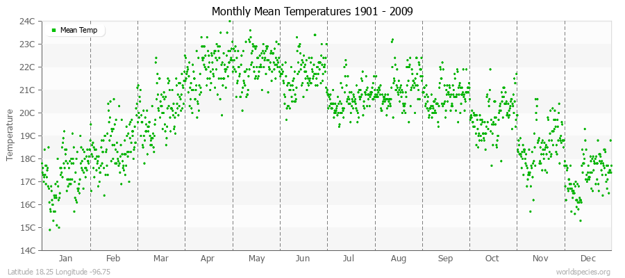 Monthly Mean Temperatures 1901 - 2009 (Metric) Latitude 18.25 Longitude -96.75