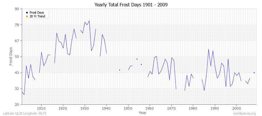 Yearly Total Frost Days 1901 - 2009 Latitude 18.25 Longitude -96.75